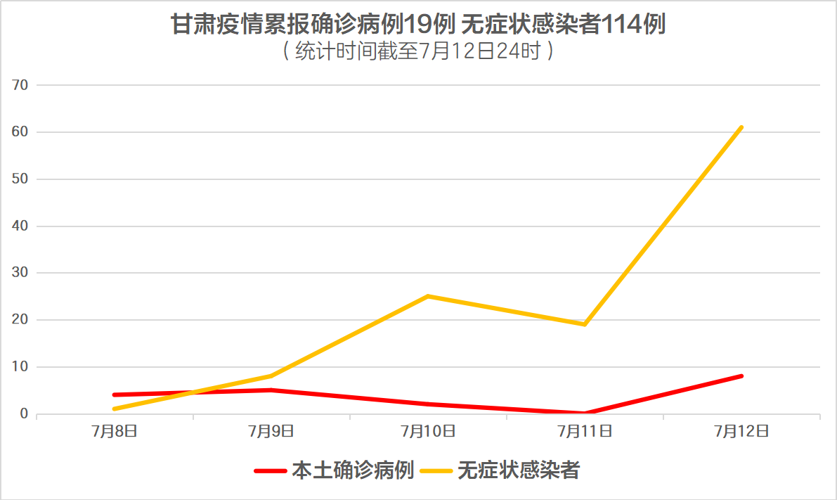 7月12号甘肃最新疫情