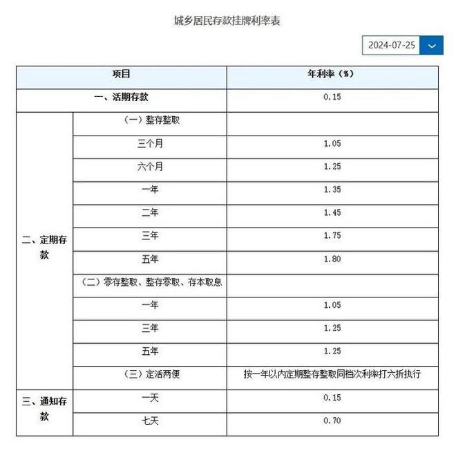 中国邮政银行利率最新